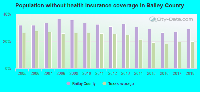 Population without health insurance coverage in Bailey County