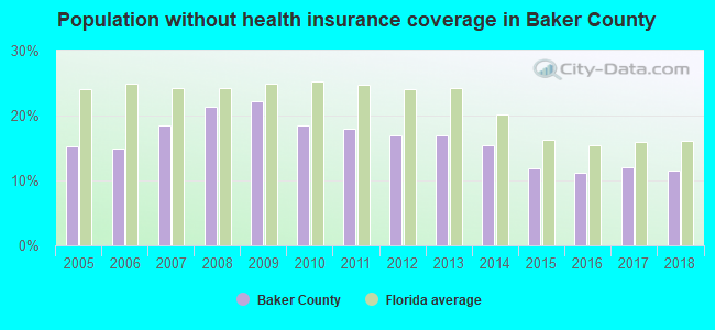 Population without health insurance coverage in Baker County