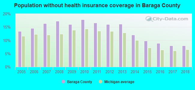 Population without health insurance coverage in Baraga County