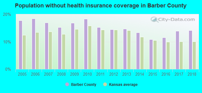 Population without health insurance coverage in Barber County
