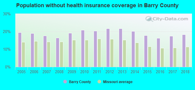 Population without health insurance coverage in Barry County