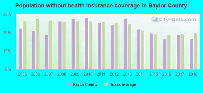 Population without health insurance coverage in Baylor County