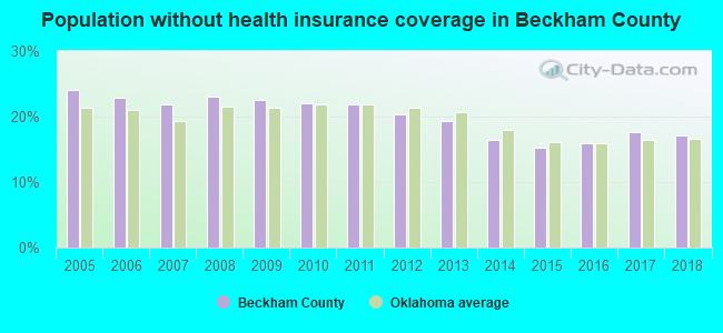 Population without health insurance coverage in Beckham County