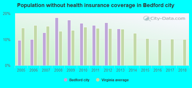 Population without health insurance coverage in Bedford city