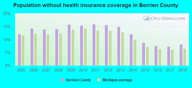 Population without health insurance coverage in Berrien County