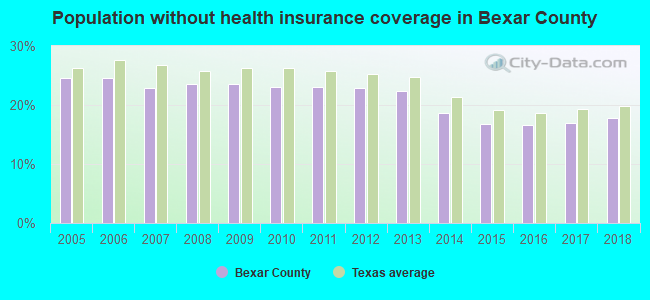 Population without health insurance coverage in Bexar County