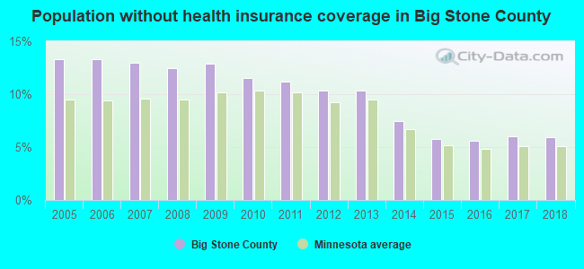 Population without health insurance coverage in Big Stone County