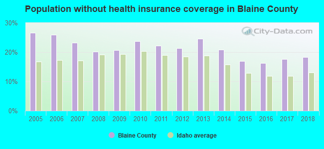 Population without health insurance coverage in Blaine County