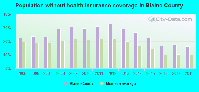 Population without health insurance coverage in Blaine County