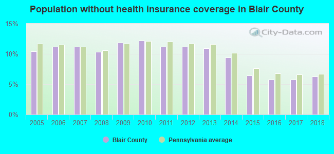 Population without health insurance coverage in Blair County