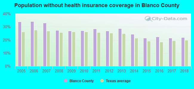 Population without health insurance coverage in Blanco County