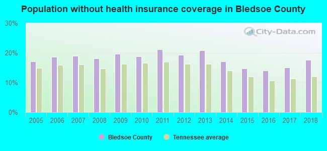 Population without health insurance coverage in Bledsoe County