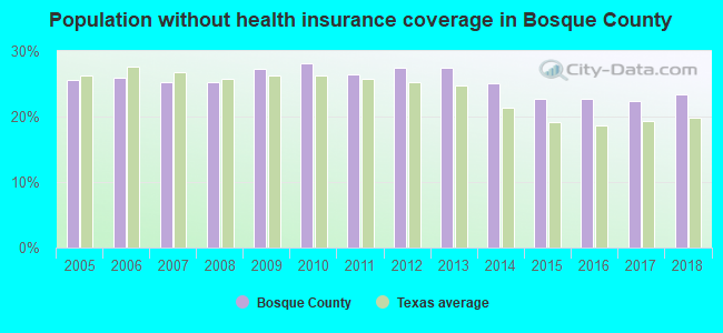 Population without health insurance coverage in Bosque County
