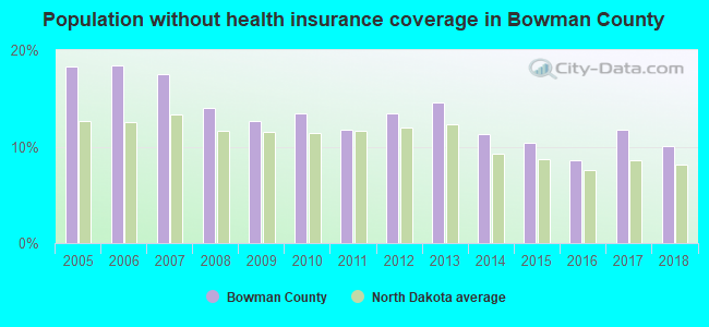 Population without health insurance coverage in Bowman County