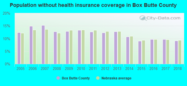 Population without health insurance coverage in Box Butte County