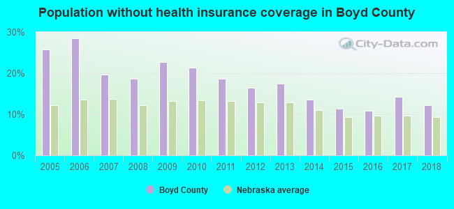 Population without health insurance coverage in Boyd County
