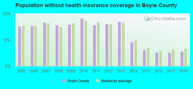 Population without health insurance coverage in Boyle County