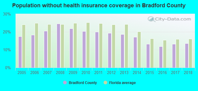 Population without health insurance coverage in Bradford County