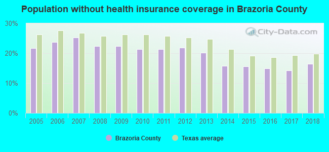 Population without health insurance coverage in Brazoria County