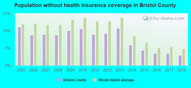 Population without health insurance coverage in Bristol County