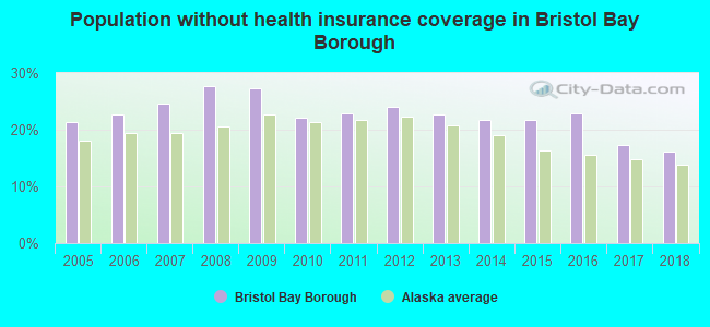 Population without health insurance coverage in Bristol Bay Borough