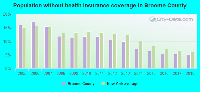 Population without health insurance coverage in Broome County