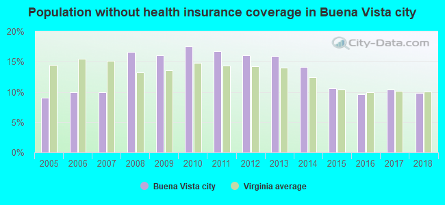 Population without health insurance coverage in Buena Vista city