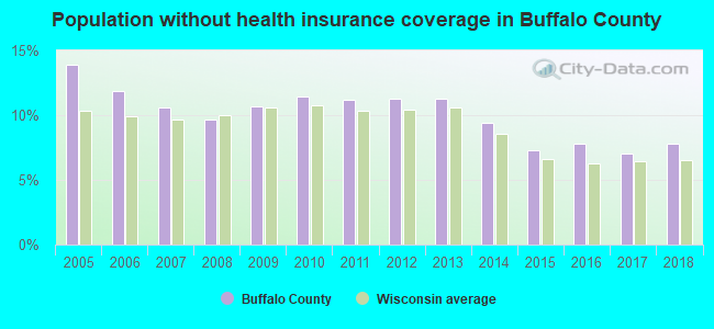 Population without health insurance coverage in Buffalo County