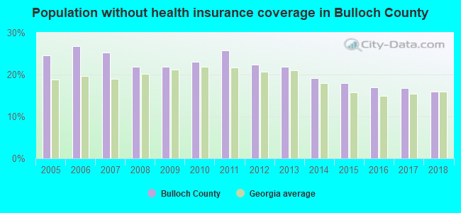 Population without health insurance coverage in Bulloch County