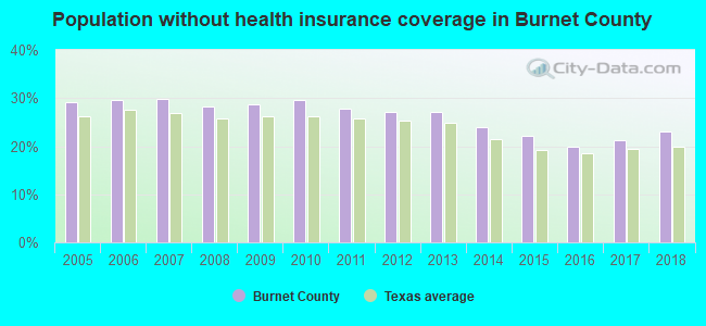 Population without health insurance coverage in Burnet County