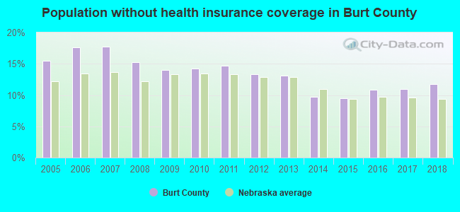 Population without health insurance coverage in Burt County