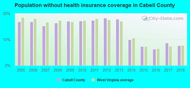 Population without health insurance coverage in Cabell County