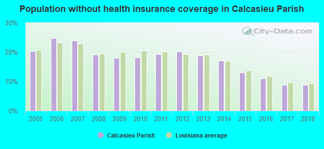 Population without health insurance coverage in Calcasieu Parish