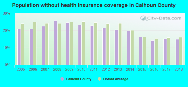 Population without health insurance coverage in Calhoun County