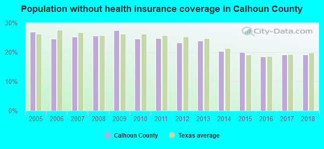 Population without health insurance coverage in Calhoun County