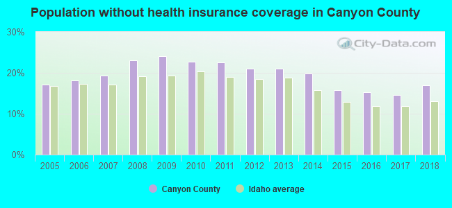 Population without health insurance coverage in Canyon County