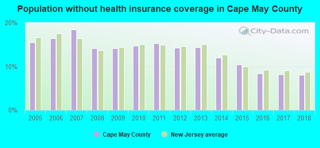 Population without health insurance coverage in Cape May County