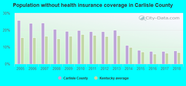 Population without health insurance coverage in Carlisle County
