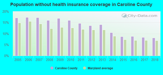 Population without health insurance coverage in Caroline County