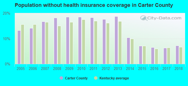 Population without health insurance coverage in Carter County