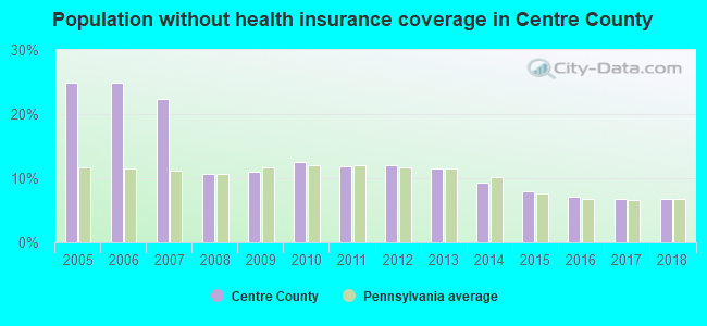 Population without health insurance coverage in Centre County