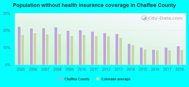 Population without health insurance coverage in Chaffee County