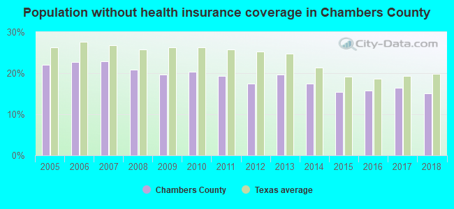 Population without health insurance coverage in Chambers County