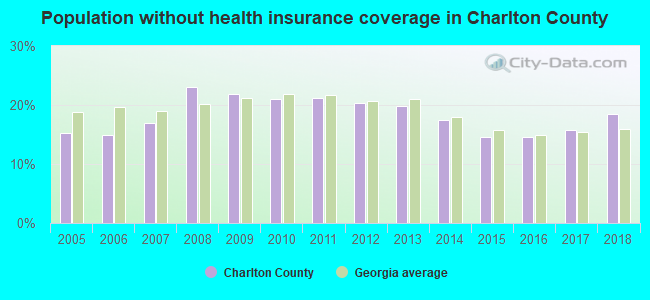 Population without health insurance coverage in Charlton County