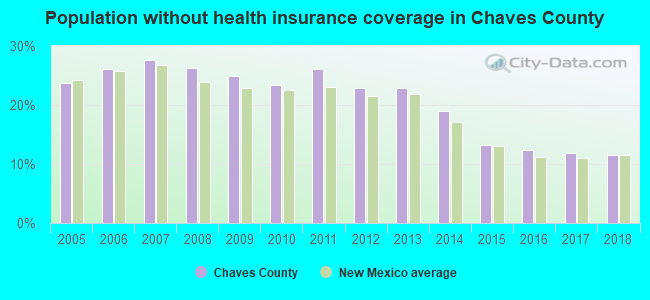 Population without health insurance coverage in Chaves County