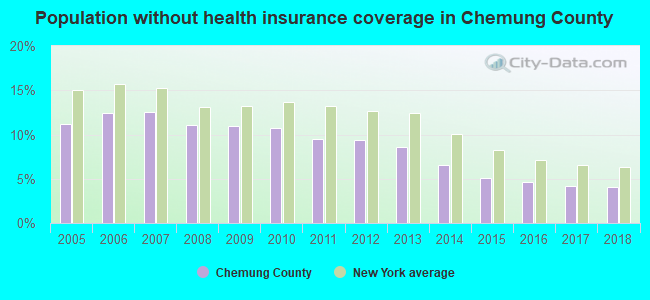 Population without health insurance coverage in Chemung County