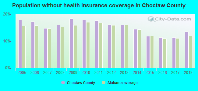 Population without health insurance coverage in Choctaw County
