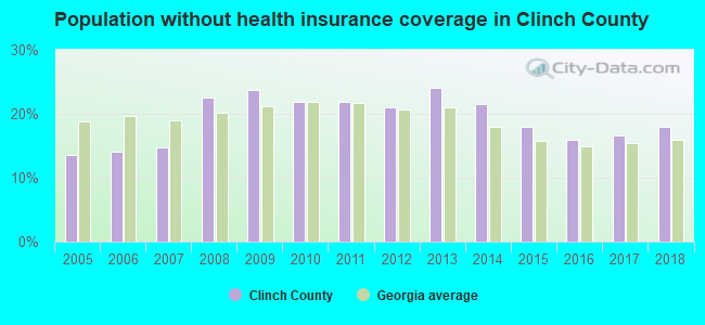 Population without health insurance coverage in Clinch County