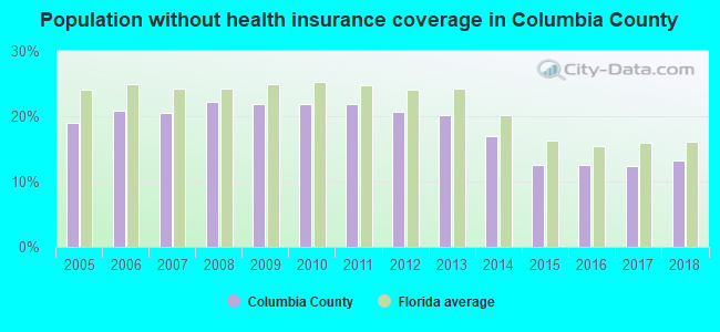 Population without health insurance coverage in Columbia County