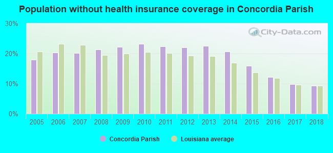 Population without health insurance coverage in Concordia Parish